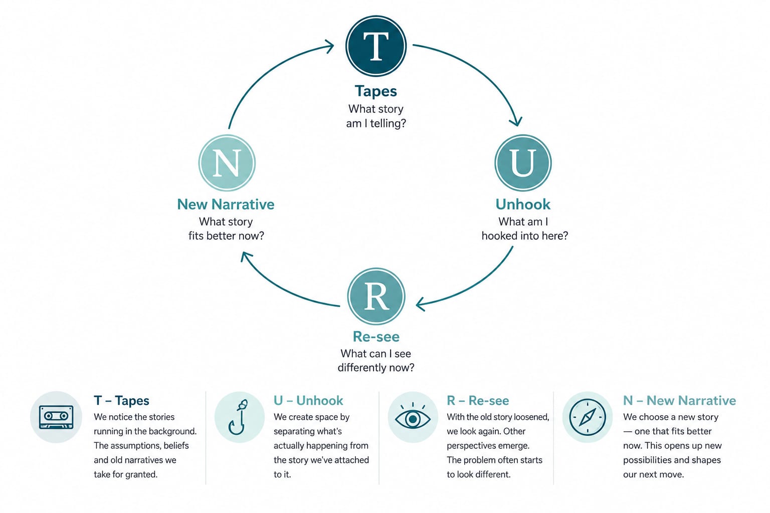The T-U-R-N framework: Tapes, Unhook, Re-see, New Narrative